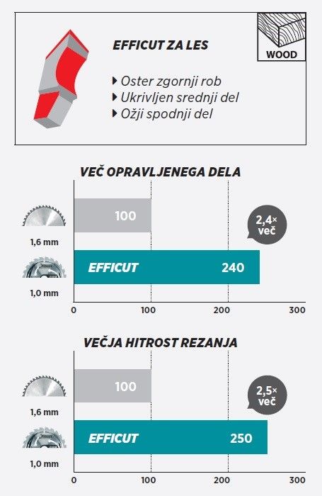 Makita Efficut žagini listi za les.